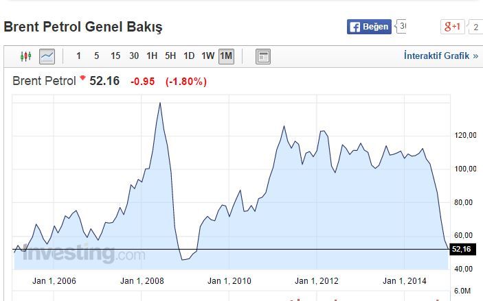  benzin de dün zam bugün indirim !!!