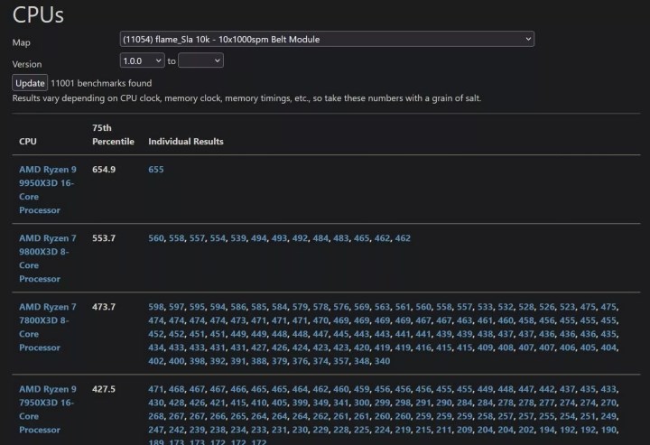 AMD Ryzen 9 9950X3D’den ilk performans testi geldi: Oldukça etkileyici