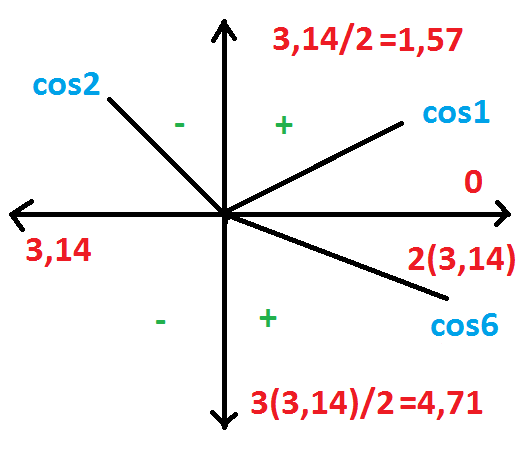  Çözemediğim trigonometri sorusu cos1 cos2 cos 6 işareti nedir?