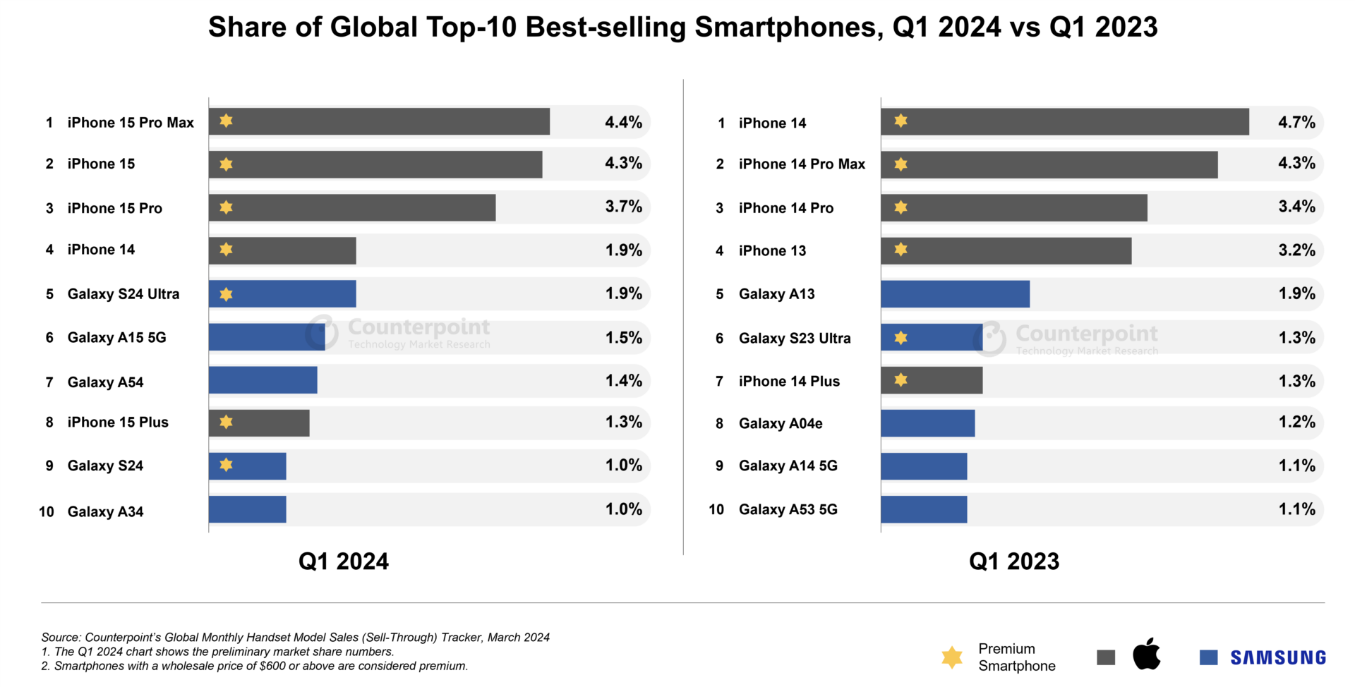 Samsung, küresel telefon satışlarında Apple'ı geride bıraktı