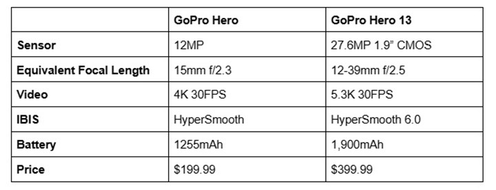 GoPro, Hero 13 Black ve küçük boyutlu Hero aksiyon kameralarını duyurdu