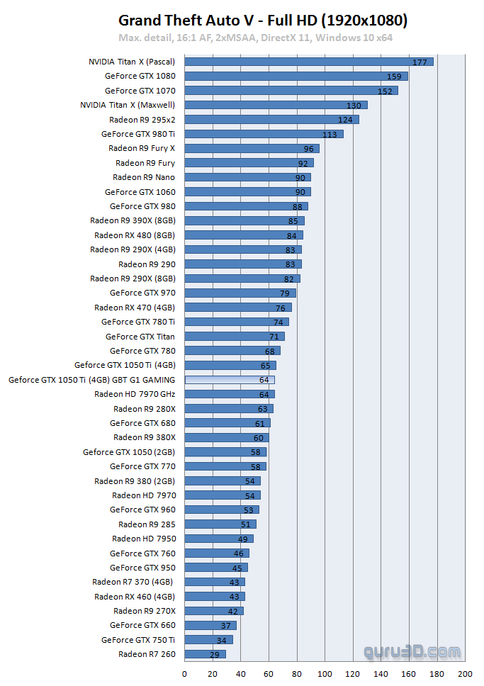 Gtx 950 store vs r9 270