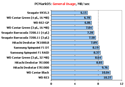  ## Hitachi, Samsung, Seagate ve WD - 1 TB Sabit Disk Testi (XbitLabs) ##