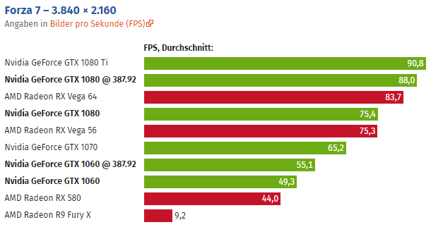 NVIDIA 387.92 sürücüsüyle Forza 7'de %15-25 arası FPS artışı !