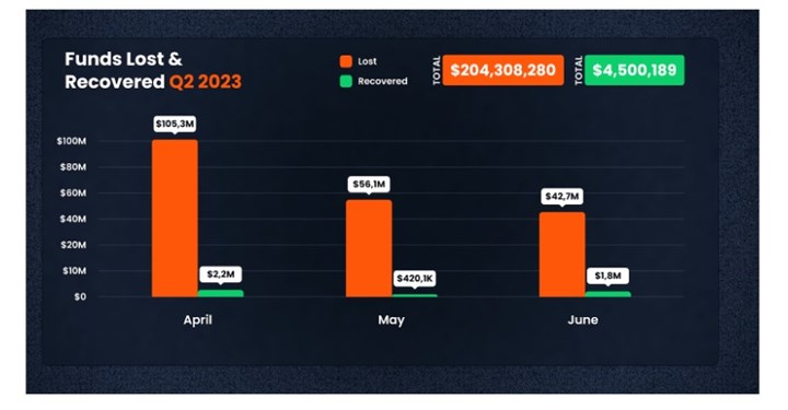 DeFi platformları siber saldırılarda 208 milyon dolar kaybetti