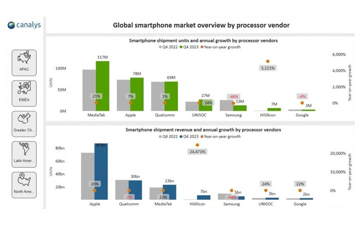 Mediatek, akıllı telefon işlemci pazarında liderliğini sürdürdü: Samsung büyük düşüş yaşadı