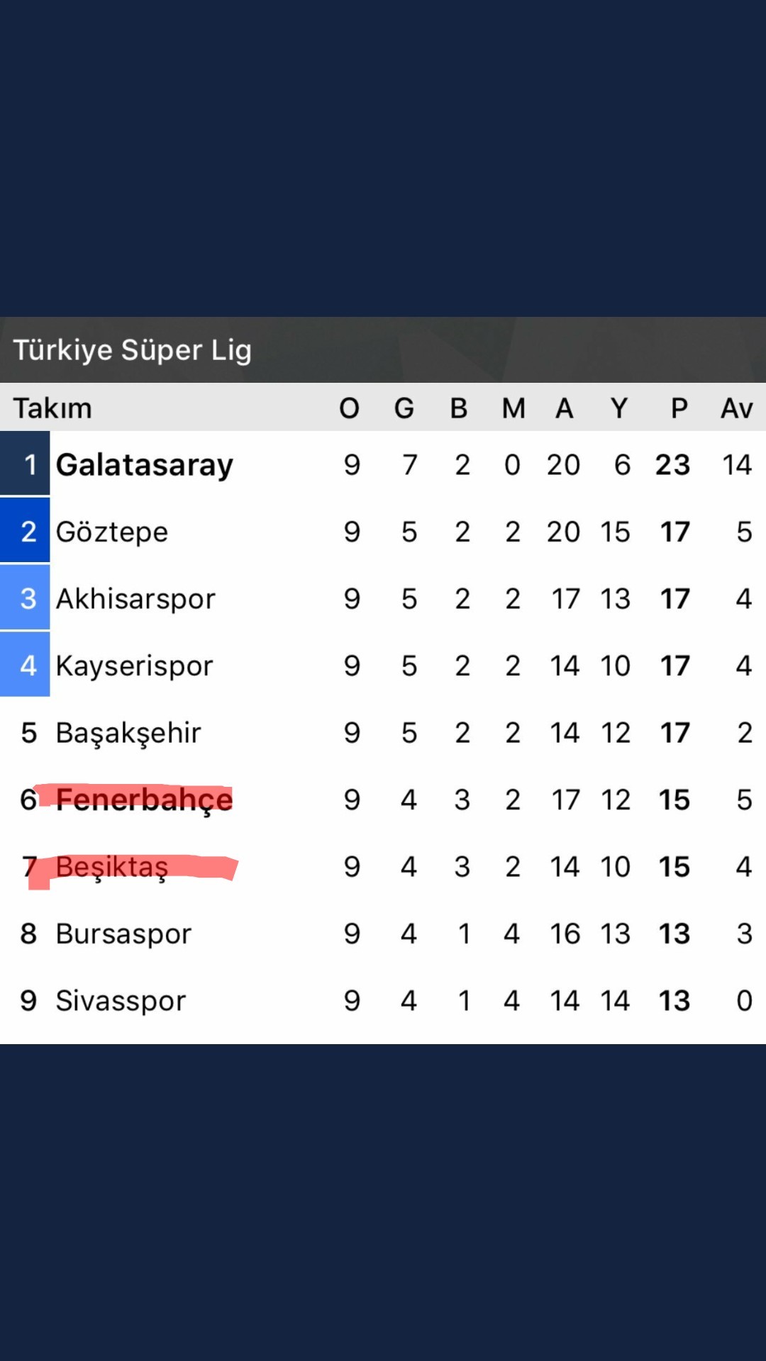 İki ezeli rakibin 6.lık mücadelesinde kazananı averaj belirledi