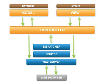  Framework ve MVC nedir? Neden Kullanılır?