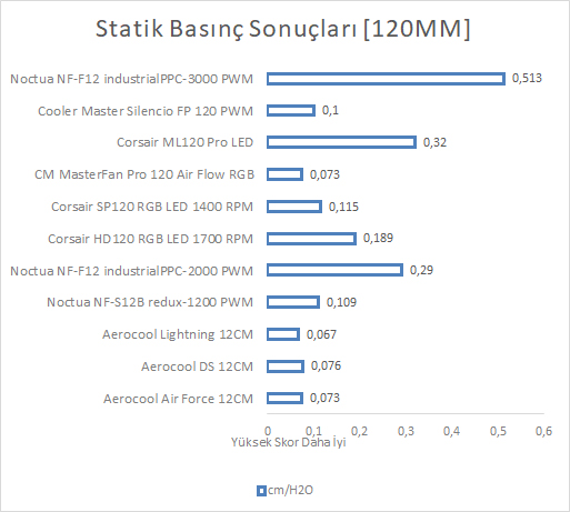 Noctua NF-F12 industrialPPC-3000 PWM İncelemesi [Terminator I]