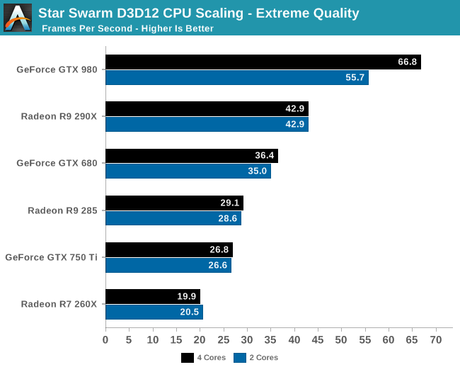  DirectX 12 Performans Ön İncelemesi !!!