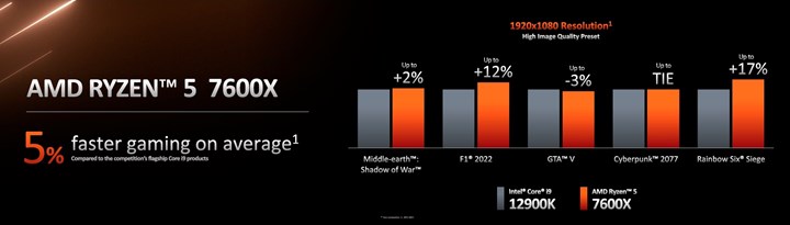 AMD Ryzen 7000 işlemciler duyuruldu: İşte çıkış tarihi, fiyat ve performansları