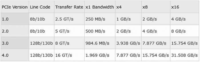 (SSD) PCI E x1 ve M2 çevirici ile hız sorunu.
