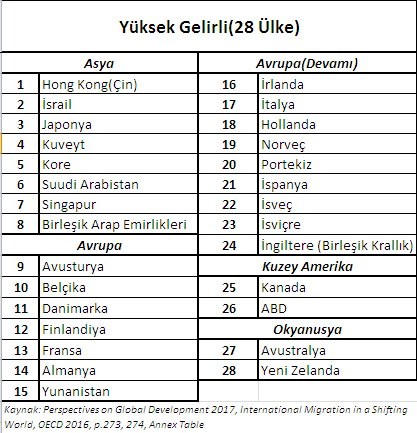  Faik Öztrak: OECD’nin yüksek gelirli ülkeler sınıfına girdiğimiz müjdesi yalan çıktı
