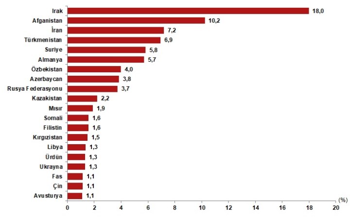 TÜİK, Türkiye’nin güncel nüfusunu açıkladı