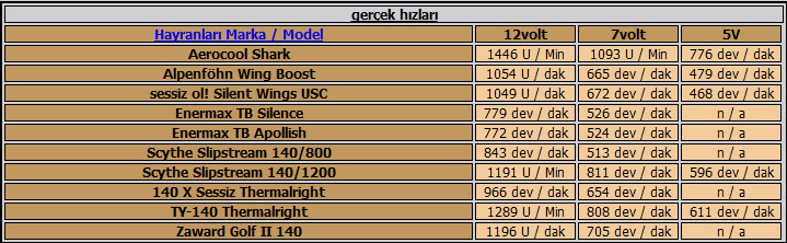  Fan Veri Tabanı