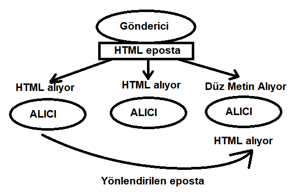 Outlook gelen eposta Rich Text/HTML/Text problemi