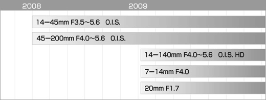  CANON POWERSHOT SX1 IS ve SX10 IS