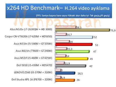  İntel HD 3000 performansı hakkında?
