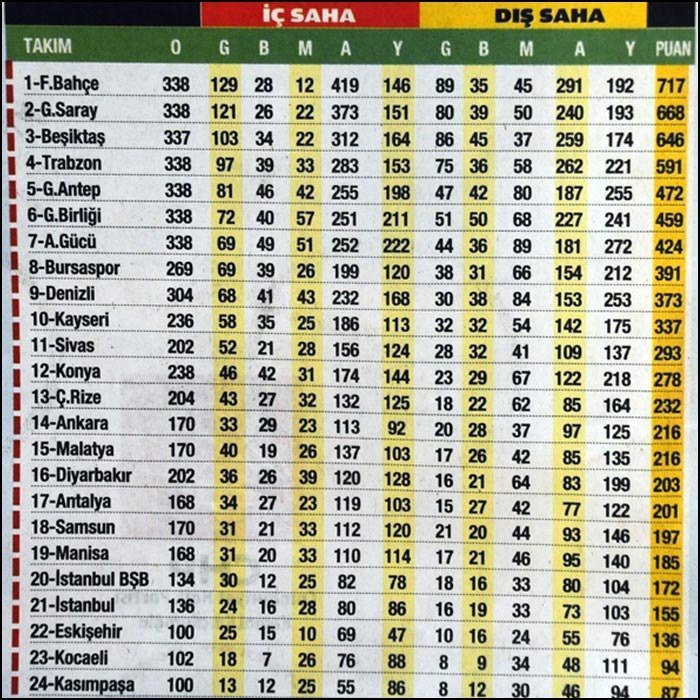  Ligde son 10 yılın lideri Fenerbahçe (Resimli)