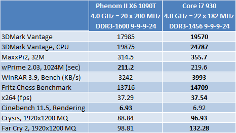  i7 950 mi - 1090 T mi ? Hissedilir Fark Olur mu ?