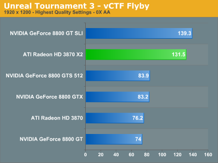  ATI HD3870 X2  farkli 2 siteden 2 Yeni TEST sonucu