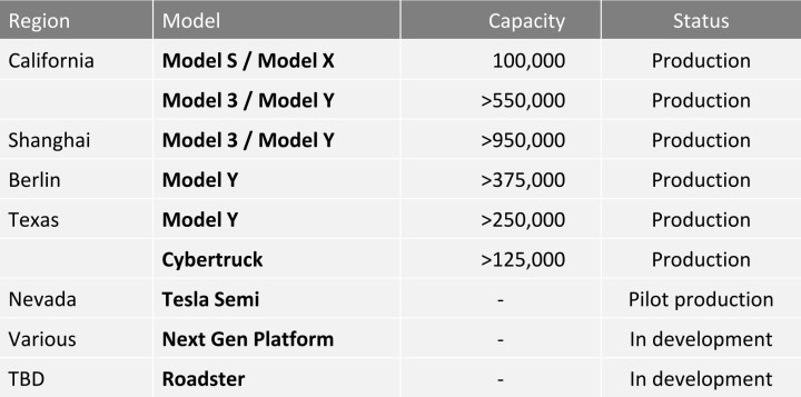 Tesla, 4680 bataryalarda önemli bir gelişme kaydetti