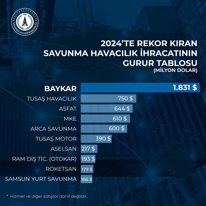 2024'te en fazla ihracat yapan yerli savunma ve havacılık firmaları açıklandı