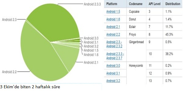 Android sürümlerinden yüzde 45.3 ile en çok Froyo kullanılıyor 