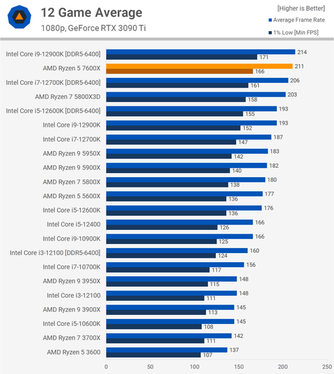 Ryzen 7600X - 5999 TL (Nays ile 5750 TL)