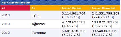  Eylül Ayı Hız 512 Düştü [Net Limitsiz]
