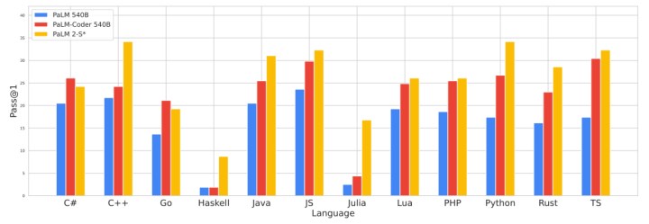 Google, ChatGPT-4 rakibi PaLM 2 yapay zeka modelini duyurdu: İşte yenilikler