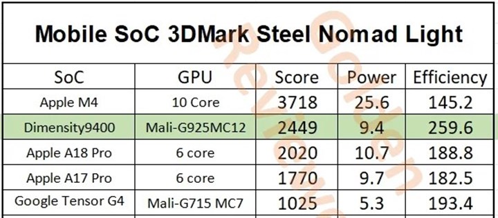 Dimensity 9400, grafik performansı ve verimliliğinde A18 Pro'ya fark atıyor!