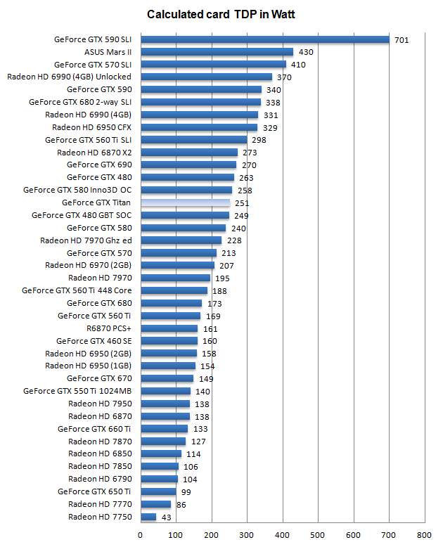 Ватт видеокарт. Мощность видеокарты в ваттах. Таблица мощности видеокарт ватт. Видеокарты Потребляемая мощность таблица. Потребление ватт видеокарты GTX 580.