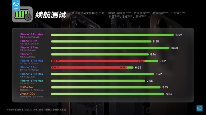 iOS 18 ile iPhone'ların pil ömrü artarken Geekbench skoru düşüyor