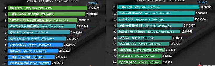 AnTuTu açıkladı: Aralık ayının en güçlü Android telefonları