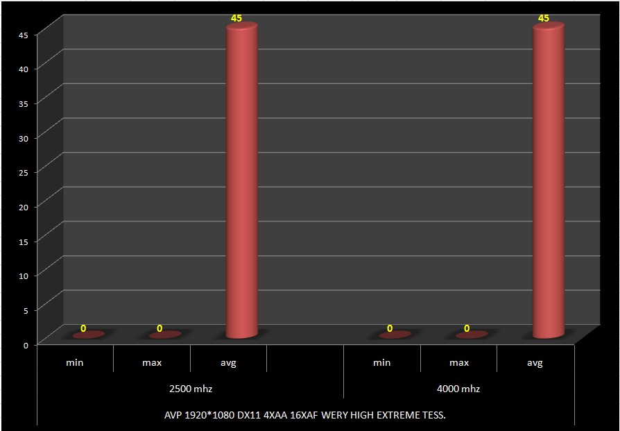  2,5 ghz - 4,0 ghz 2500K Oyun testleri.