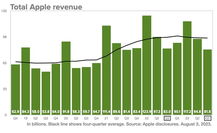 iPhone satışları düşerken Apple’ın gelirleri bir kez daha azaldı: İşte Apple'ın kazancı
