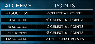 Celestius | Cap 100 | CH | New Fortress System | The Eternal Battlefield | 18 Ocak