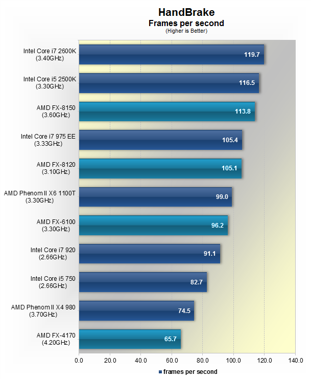 AMD'nin 8 çekirdekli FX-8150 işlemcisi video inceleme