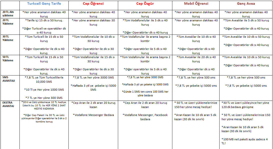  gençTarife 10 TL yüklendiğinde ücretlendirme nasıl olur? (gençTarife'den yine gençTarife'ye doğru)