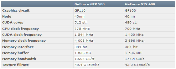 GeForce GTX 580'nin teknik özellikleri detaylandı, ısıl güç tasarımı 244 Watt