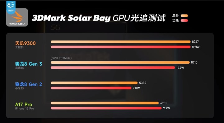 Dimensity 9300, Snapdragon 8 Gen 3 ve Apple A17 Pro karşı karşıya: İşte performanslar