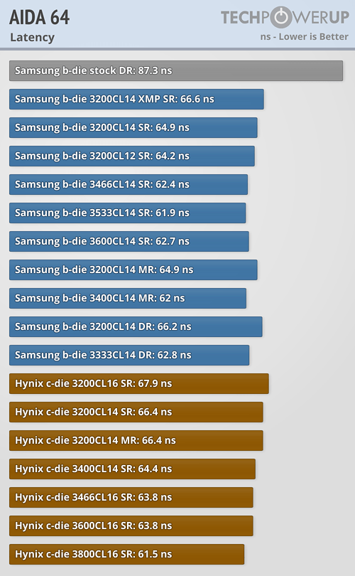 AMD Ryzen Memory Tweaking ve Hızaşırtma Rehberi