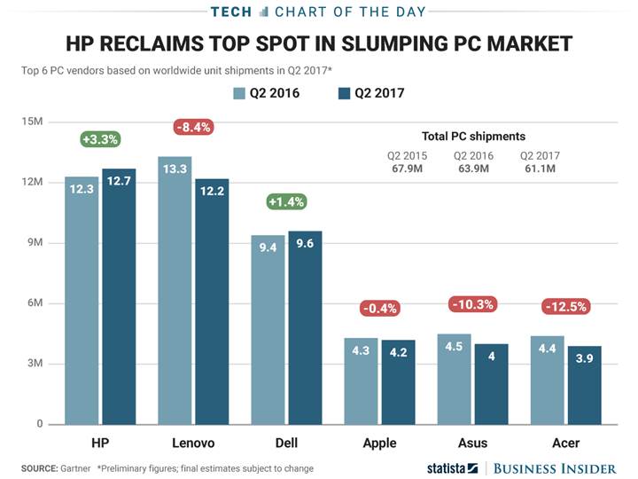 Bilgisayar pazarında HP yeniden lider