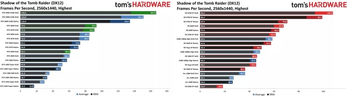 Intel XeSS, Nvidia ve AMD ekran kartlarında test edildi: İşte sonuçlar