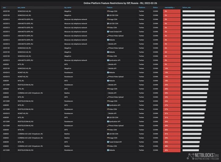 Rusya’dan Twitter’a erişim engeli