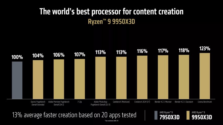 AMD Ryzen 9 9950X3D ve 9900X3D işlemciler tanıtıldı: Intel’e yüzde 20 fark atıyor