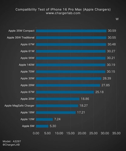 iPhone 17 serisinin şarj hızı hayal kırıklığı yaratabilir