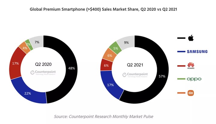 Üst seviye telefon satışlarının yeni rakamları paylaşıldı: Premium segment lideri Apple oldu
