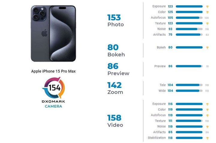 iPhone 15 Pro Max'in DxOMark sonucu açıklandı! Kamerası kaçıncı sırada?